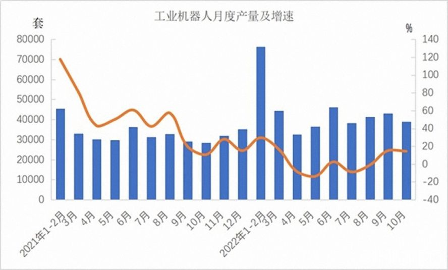 工業(yè)機(jī)器人362568套，下降3.2%